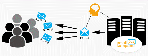 inteligentni-rozesilka-emailkampane