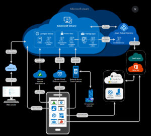 Intune architektura