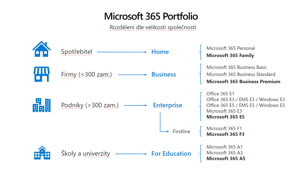 Jak si vybrat Microsoft 365? – pozor na podvodníky 1