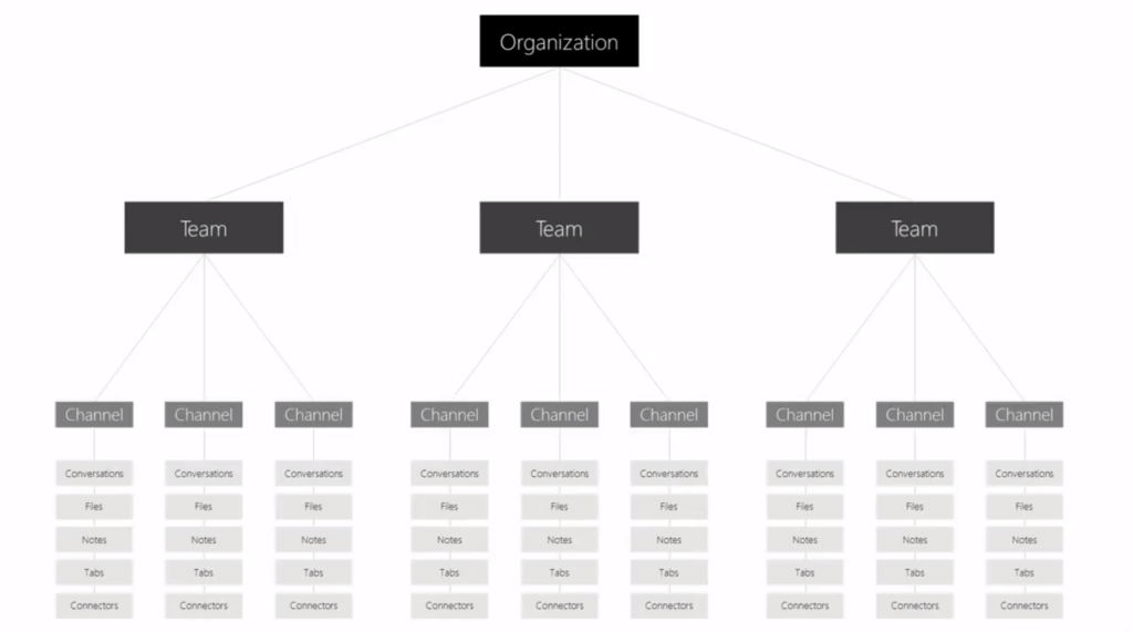 Struktura Teams podle organizace
